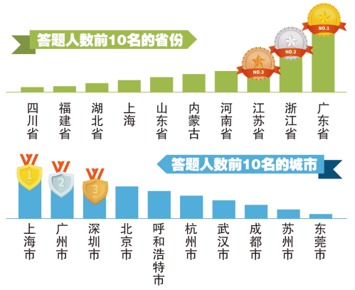 “百胜杯”食品安全知识进大学校园练习赛完美收官