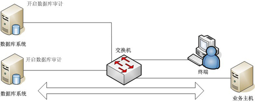 网络安全审计技术_安全审核证书_防火墙技术是什么