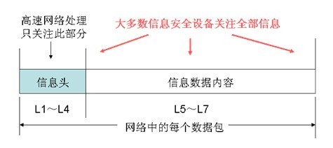 數(shù)據(jù)解讀多核下的信息安全產(chǎn)品