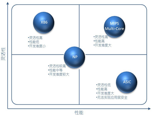 數(shù)據(jù)解讀多核下的信息安全產(chǎn)品