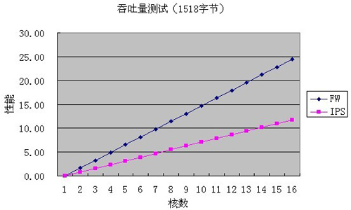 數(shù)據(jù)解讀多核下的信息安全產(chǎn)品