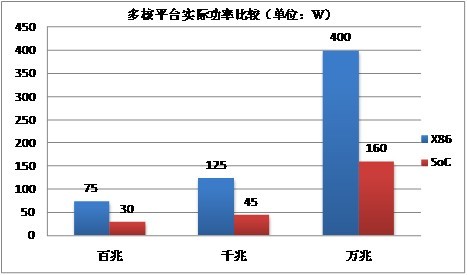 數(shù)據(jù)解讀多核下的信息安全產(chǎn)品