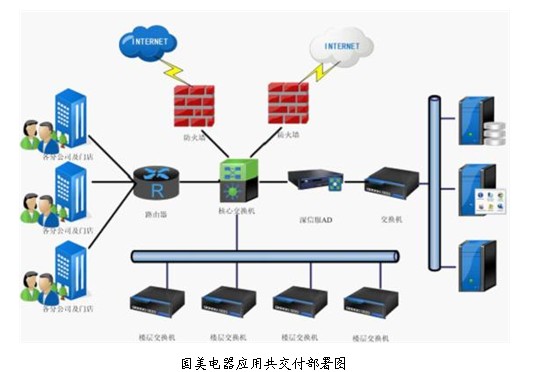 深信服科技有限公司-深信服应用交付助力国美
